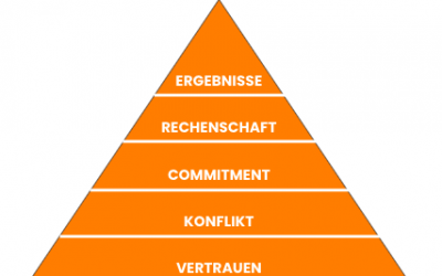 Lektion 3 – Die Dysfunktionen von Teams