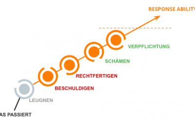 Lektion 1 – Radikale Verantwortung